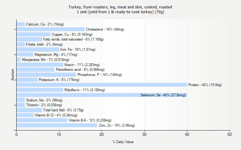 % Daily Value for Turkey, fryer-roasters, leg, meat and skin, cooked, roasted 1 unit (yield from 1 lb ready-to-cook turkey) (70g)