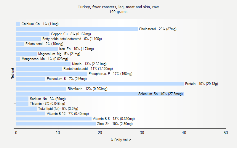 % Daily Value for Turkey, fryer-roasters, leg, meat and skin, raw 100 grams 