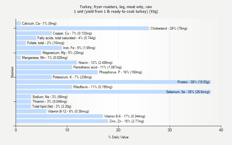 % Daily Value for Turkey, fryer-roasters, leg, meat only, raw 1 unit (yield from 1 lb ready-to-cook turkey) (93g)