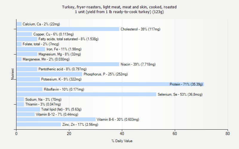 % Daily Value for Turkey, fryer-roasters, light meat, meat and skin, cooked, roasted 1 unit (yield from 1 lb ready-to-cook turkey) (123g)