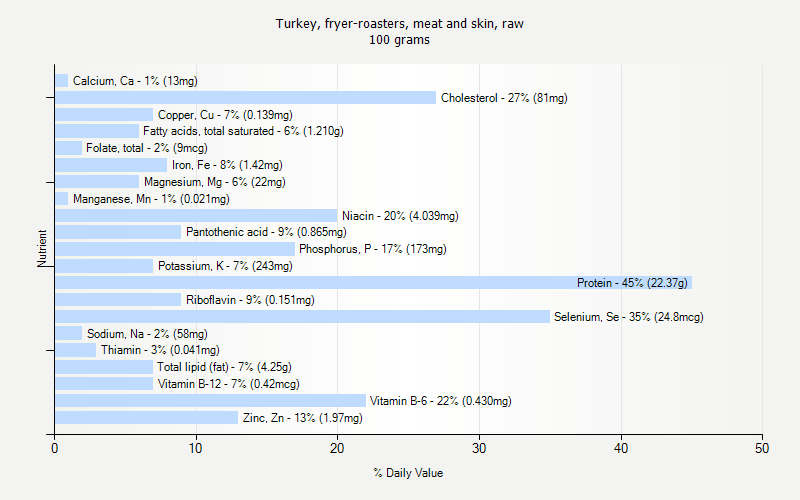 % Daily Value for Turkey, fryer-roasters, meat and skin, raw 100 grams 