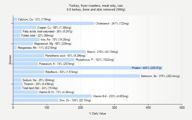 % Daily Value for Turkey, fryer-roasters, meat only, raw 0.5 turkey, bone and skin removed (990g)