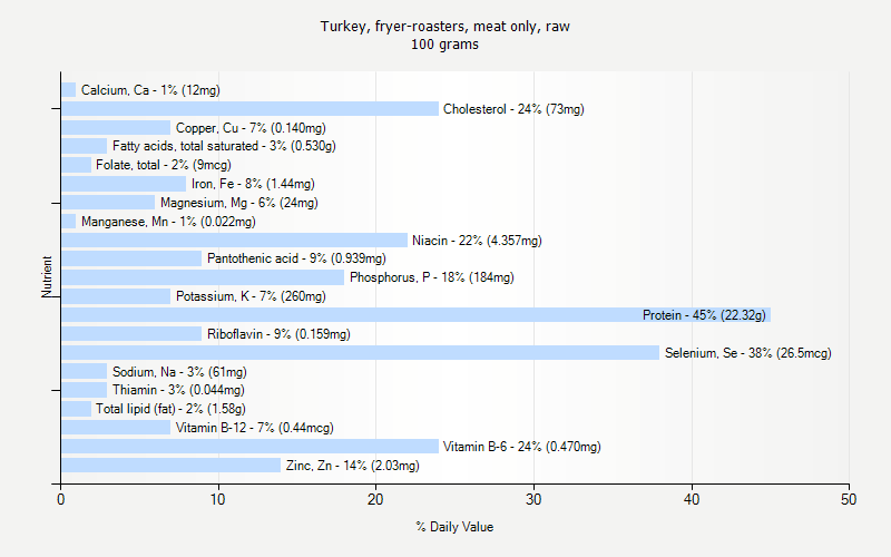 % Daily Value for Turkey, fryer-roasters, meat only, raw 100 grams 