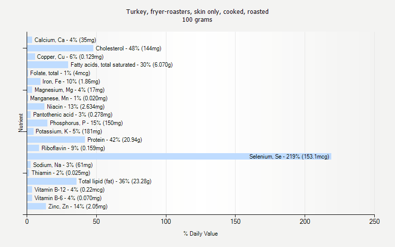 % Daily Value for Turkey, fryer-roasters, skin only, cooked, roasted 100 grams 