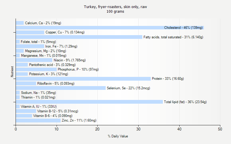 % Daily Value for Turkey, fryer-roasters, skin only, raw 100 grams 