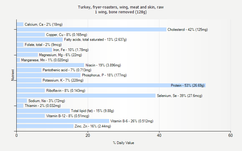 % Daily Value for Turkey, fryer-roasters, wing, meat and skin, raw 1 wing, bone removed (128g)