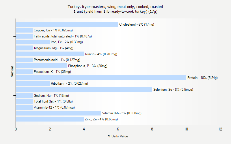 % Daily Value for Turkey, fryer-roasters, wing, meat only, cooked, roasted 1 unit (yield from 1 lb ready-to-cook turkey) (17g)