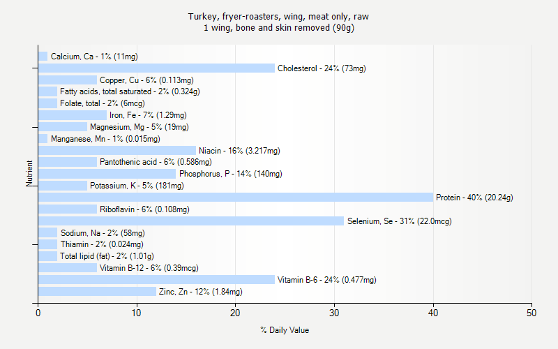 % Daily Value for Turkey, fryer-roasters, wing, meat only, raw 1 wing, bone and skin removed (90g)