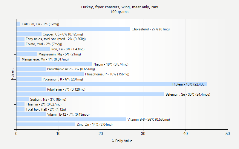 % Daily Value for Turkey, fryer-roasters, wing, meat only, raw 100 grams 