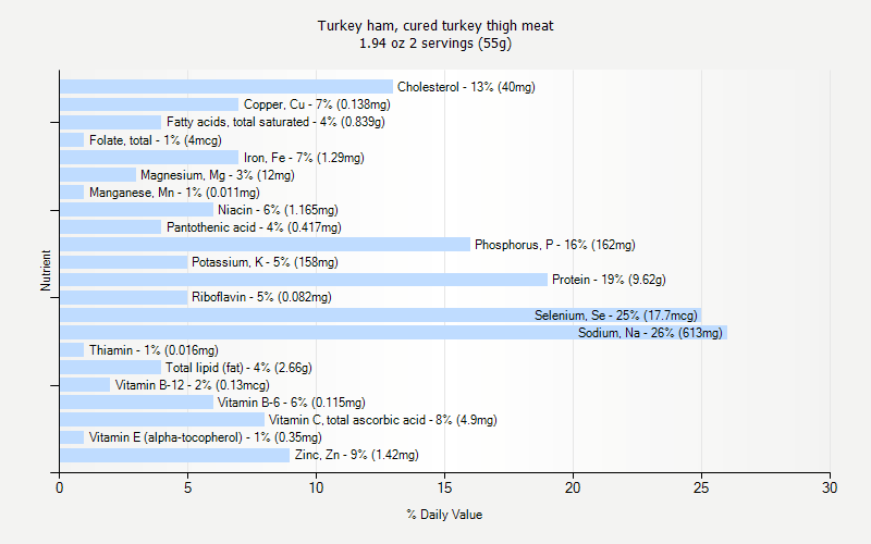 % Daily Value for Turkey ham, cured turkey thigh meat 1.94 oz 2 servings (55g)