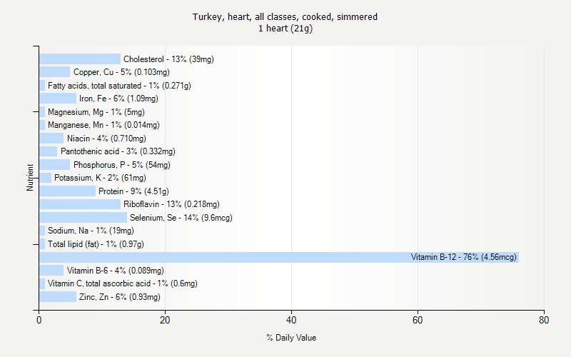 % Daily Value for Turkey, heart, all classes, cooked, simmered 1 heart (21g)