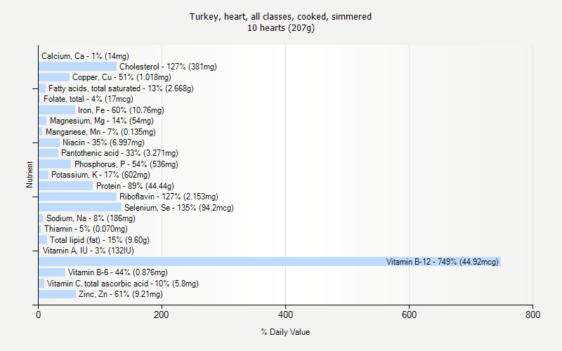 % Daily Value for Turkey, heart, all classes, cooked, simmered 10 hearts (207g)