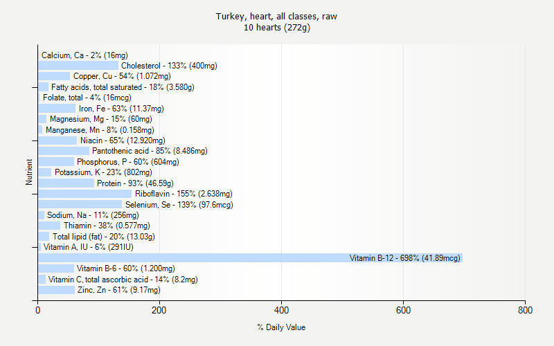 % Daily Value for Turkey, heart, all classes, raw 10 hearts (272g)