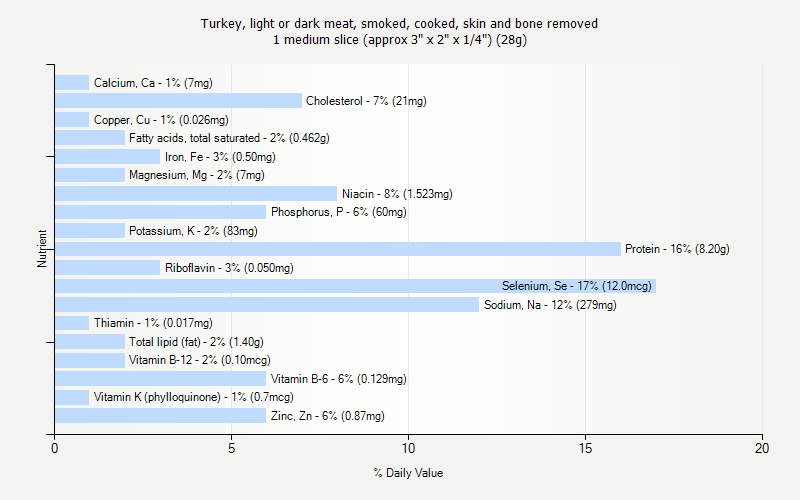 % Daily Value for Turkey, light or dark meat, smoked, cooked, skin and bone removed 1 medium slice (approx 3" x 2" x 1/4") (28g)