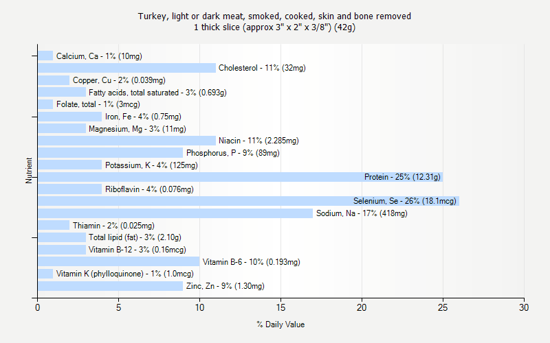 % Daily Value for Turkey, light or dark meat, smoked, cooked, skin and bone removed 1 thick slice (approx 3" x 2" x 3/8") (42g)