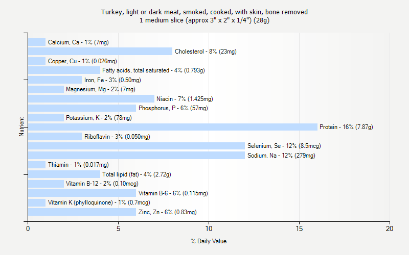 % Daily Value for Turkey, light or dark meat, smoked, cooked, with skin, bone removed 1 medium slice (approx 3" x 2" x 1/4") (28g)