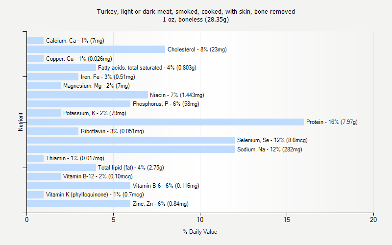 % Daily Value for Turkey, light or dark meat, smoked, cooked, with skin, bone removed 1 oz, boneless (28.35g)