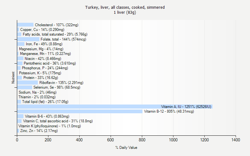 % Daily Value for Turkey, liver, all classes, cooked, simmered 1 liver (83g)