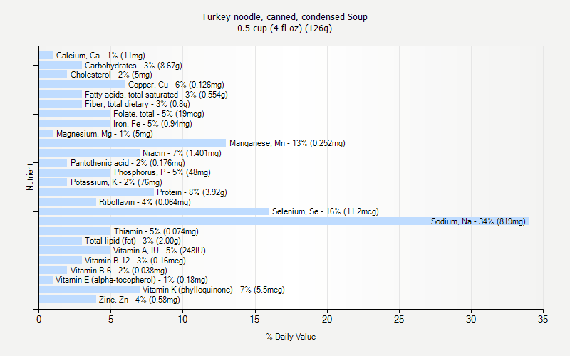 % Daily Value for Turkey noodle, canned, condensed Soup 0.5 cup (4 fl oz) (126g)