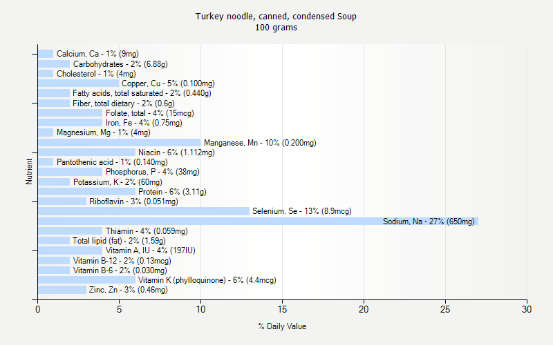 % Daily Value for Turkey noodle, canned, condensed Soup 100 grams 