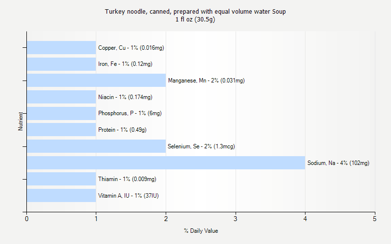 % Daily Value for Turkey noodle, canned, prepared with equal volume water Soup 1 fl oz (30.5g)