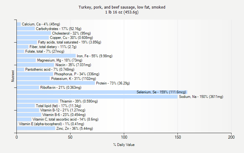 % Daily Value for Turkey, pork, and beef sausage, low fat, smoked 1 lb 16 oz (453.6g)