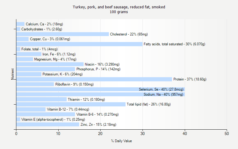 % Daily Value for Turkey, pork, and beef sausage, reduced fat, smoked 100 grams 