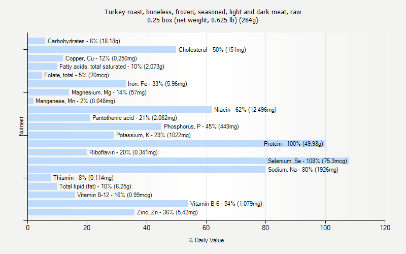 % Daily Value for Turkey roast, boneless, frozen, seasoned, light and dark meat, raw 0.25 box (net weight, 0.625 lb) (284g)
