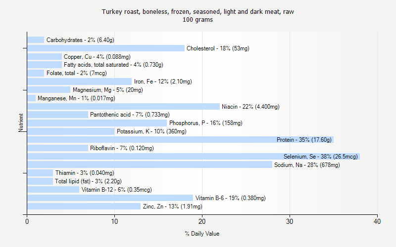 % Daily Value for Turkey roast, boneless, frozen, seasoned, light and dark meat, raw 100 grams 