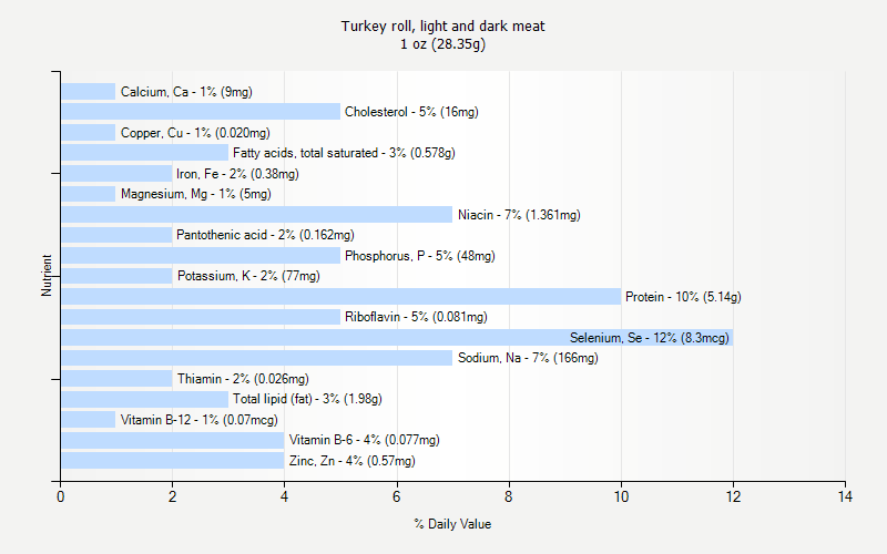 % Daily Value for Turkey roll, light and dark meat 1 oz (28.35g)