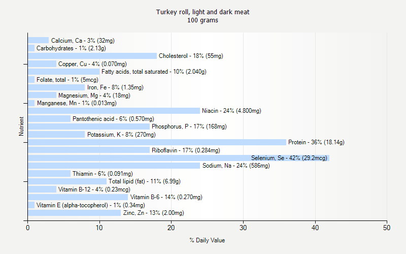 % Daily Value for Turkey roll, light and dark meat 100 grams 