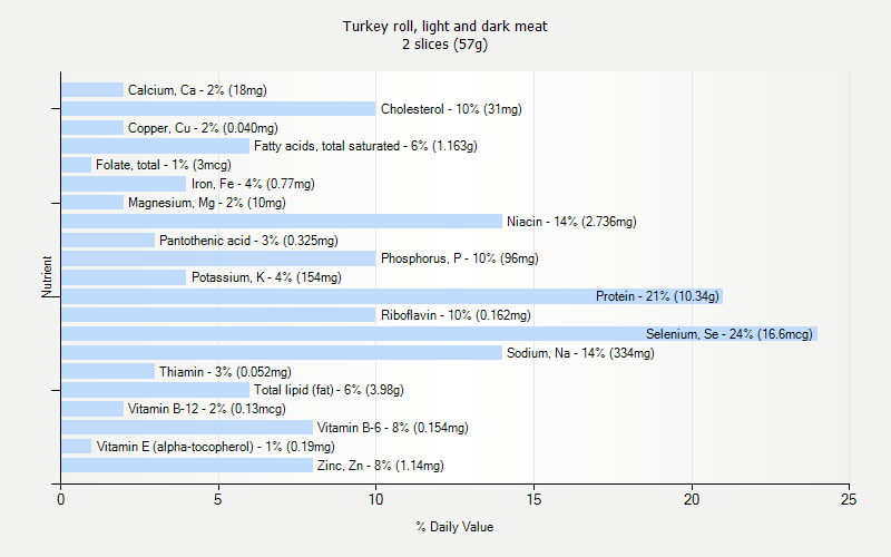 % Daily Value for Turkey roll, light and dark meat 2 slices (57g)