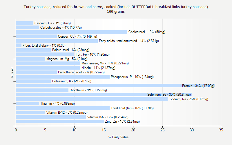 % Daily Value for Turkey sausage, reduced fat, brown and serve, cooked (include BUTTERBALL breakfast links turkey sausage) 100 grams 