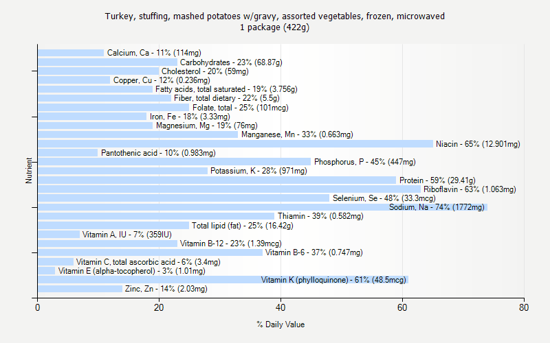 % Daily Value for Turkey, stuffing, mashed potatoes w/gravy, assorted vegetables, frozen, microwaved 1 package (422g)