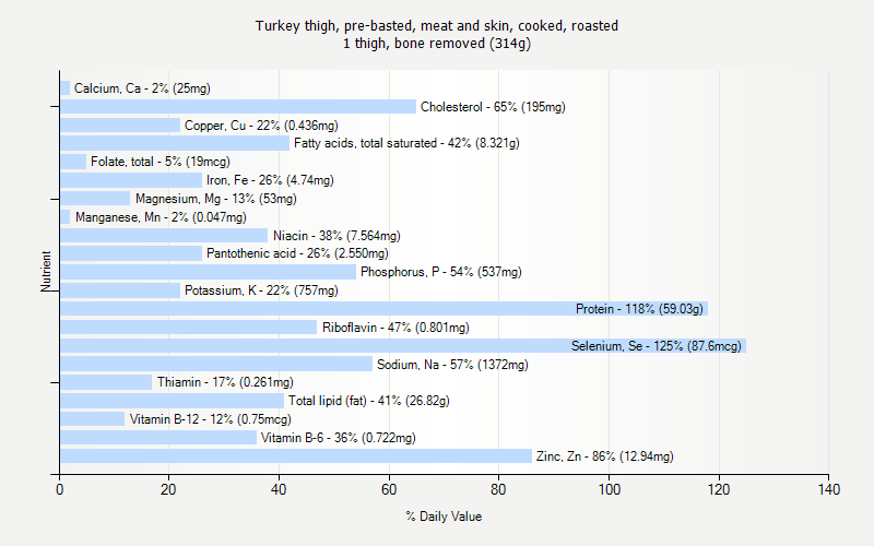 % Daily Value for Turkey thigh, pre-basted, meat and skin, cooked, roasted 1 thigh, bone removed (314g)