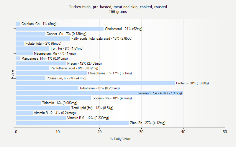 % Daily Value for Turkey thigh, pre-basted, meat and skin, cooked, roasted 100 grams 