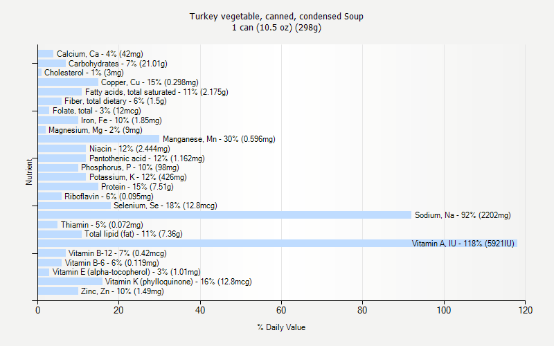 % Daily Value for Turkey vegetable, canned, condensed Soup 1 can (10.5 oz) (298g)