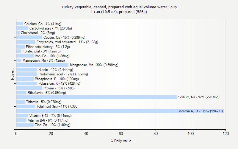 % Daily Value for Turkey vegetable, canned, prepared with equal volume water Soup 1 can (10.5 oz), prepared (586g)