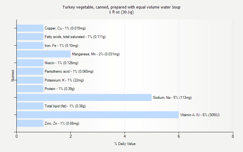 % Daily Value for Turkey vegetable, canned, prepared with equal volume water Soup 1 fl oz (30.1g)