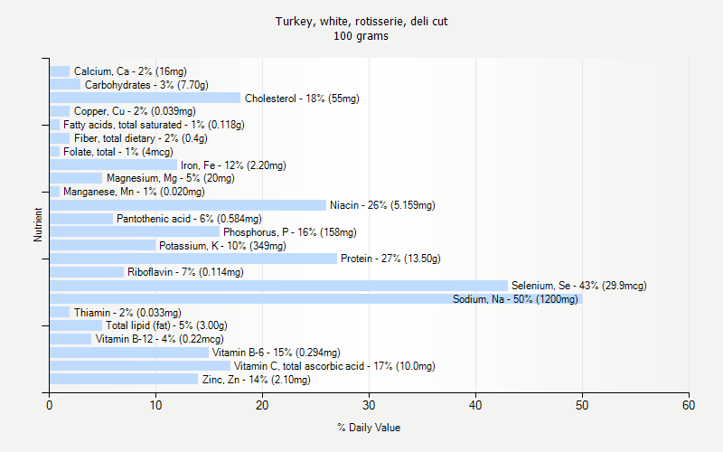 % Daily Value for Turkey, white, rotisserie, deli cut 100 grams 