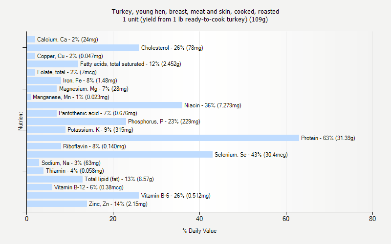 % Daily Value for Turkey, young hen, breast, meat and skin, cooked, roasted 1 unit (yield from 1 lb ready-to-cook turkey) (109g)