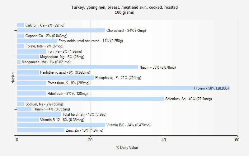 % Daily Value for Turkey, young hen, breast, meat and skin, cooked, roasted 100 grams 