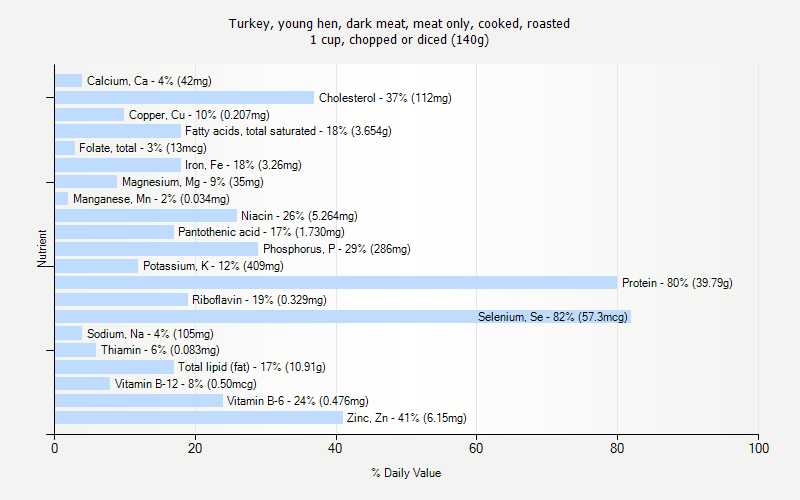 % Daily Value for Turkey, young hen, dark meat, meat only, cooked, roasted 1 cup, chopped or diced (140g)