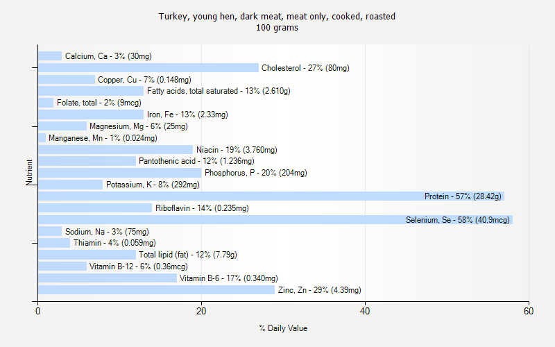 % Daily Value for Turkey, young hen, dark meat, meat only, cooked, roasted 100 grams 