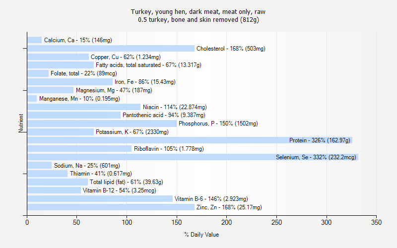 % Daily Value for Turkey, young hen, dark meat, meat only, raw 0.5 turkey, bone and skin removed (812g)