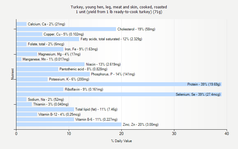 % Daily Value for Turkey, young hen, leg, meat and skin, cooked, roasted 1 unit (yield from 1 lb ready-to-cook turkey) (71g)