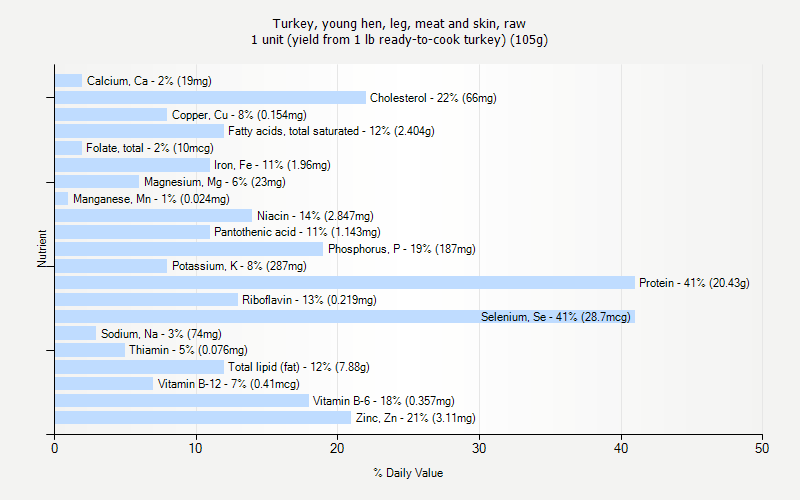 % Daily Value for Turkey, young hen, leg, meat and skin, raw 1 unit (yield from 1 lb ready-to-cook turkey) (105g)