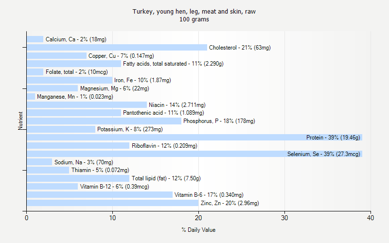 % Daily Value for Turkey, young hen, leg, meat and skin, raw 100 grams 