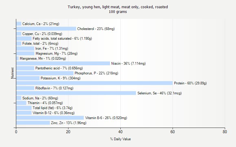 % Daily Value for Turkey, young hen, light meat, meat only, cooked, roasted 100 grams 