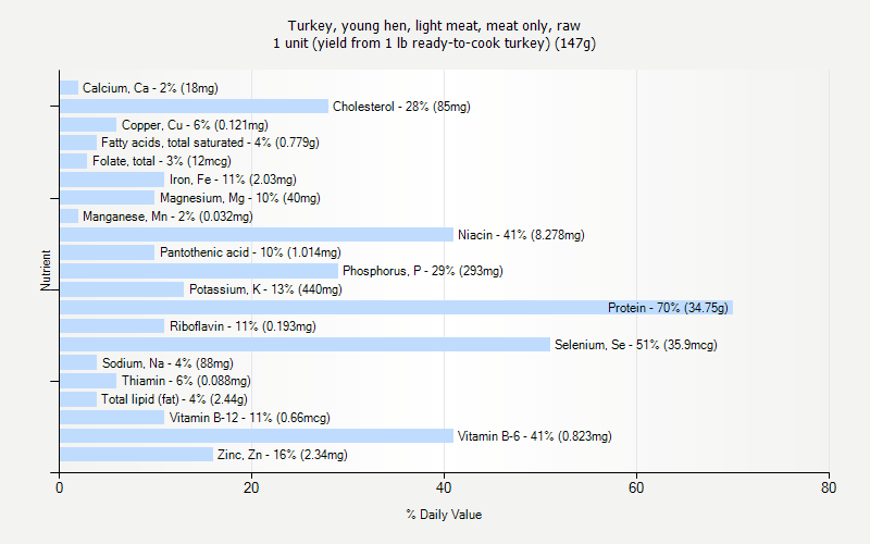 % Daily Value for Turkey, young hen, light meat, meat only, raw 1 unit (yield from 1 lb ready-to-cook turkey) (147g)